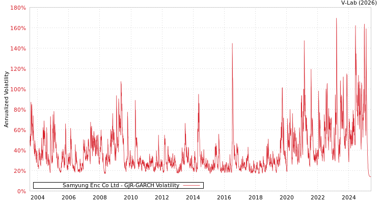 graph of Samyung Enc Co Ltd GJR-GARCH