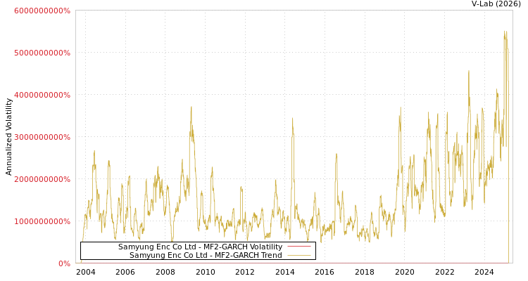 graph of Samyung Enc Co Ltd MF2-GARCH