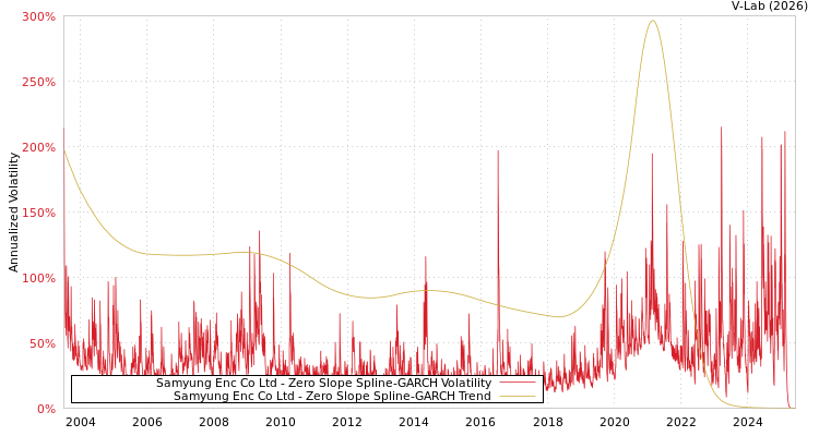 graph of Samyung Enc Co Ltd S0GARCH