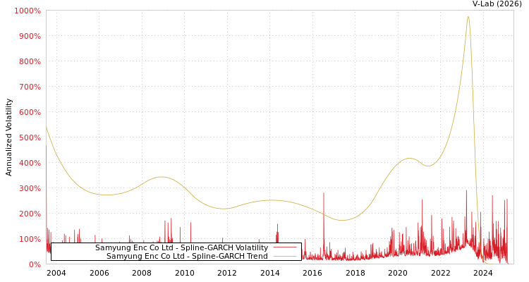 graph of Samyung Enc Co Ltd SGARCH
