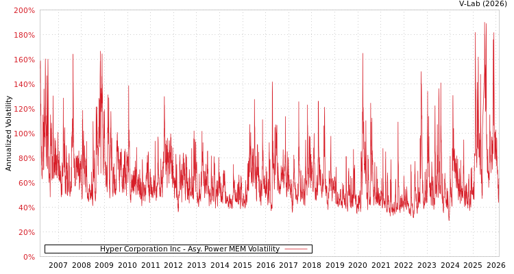 graph of Hyper Corporation Inc APMEM
