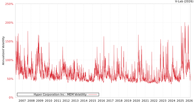 graph of Hyper Corporation Inc MEM