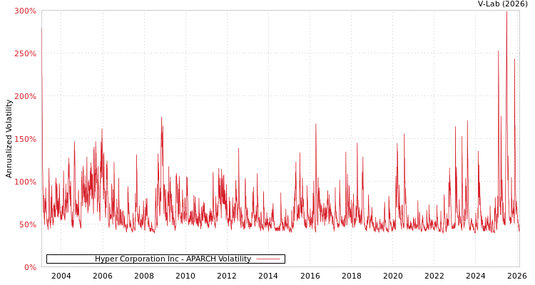 graph of Hyper Corporation Inc APARCH