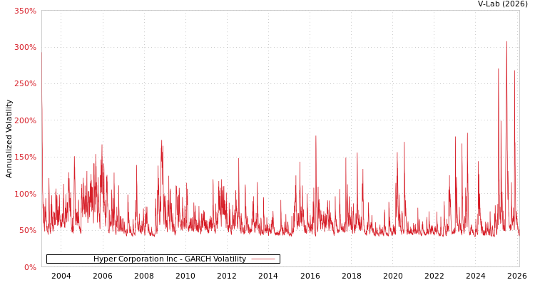 graph of Hyper Corporation Inc GARCH