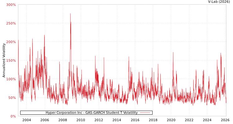 graph of Hyper Corporation Inc GAS-GARCH-T