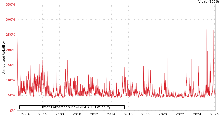 graph of Hyper Corporation Inc GJR-GARCH