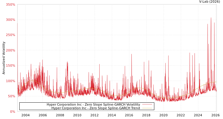 graph of Hyper Corporation Inc S0GARCH