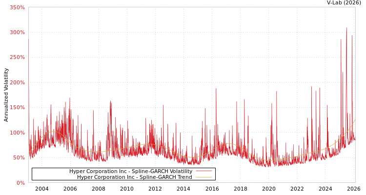 graph of Hyper Corporation Inc SGARCH