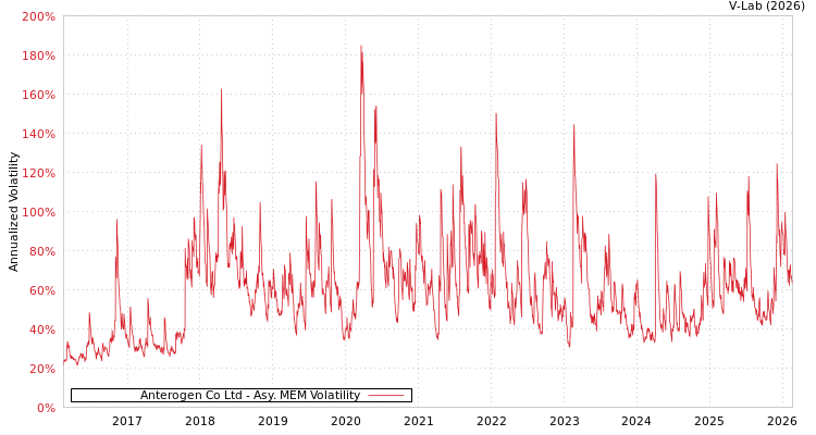 graph of Anterogen Co Ltd AMEM
