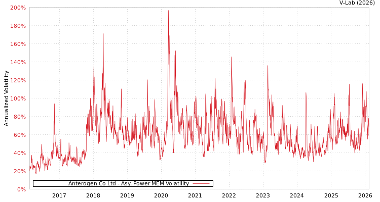 graph of Anterogen Co Ltd APMEM