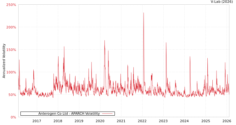 graph of Anterogen Co Ltd APARCH
