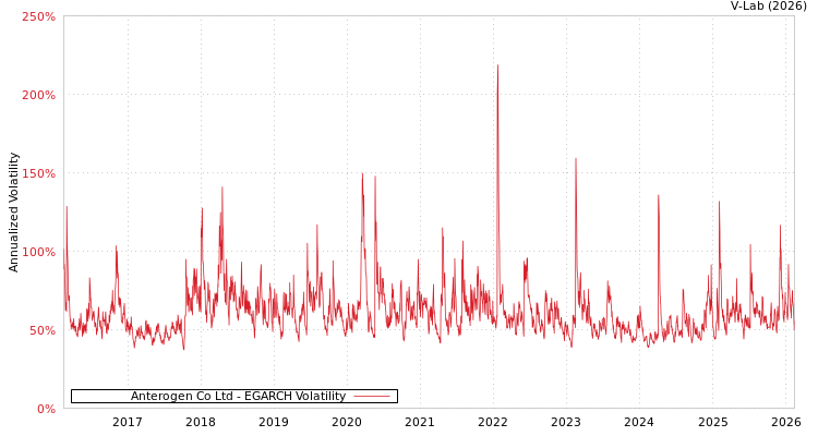 graph of Anterogen Co Ltd EGARCH