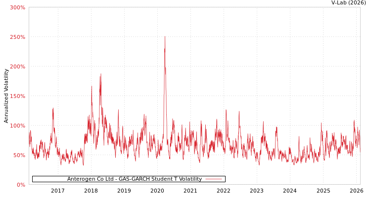 graph of Anterogen Co Ltd GAS-GARCH-T