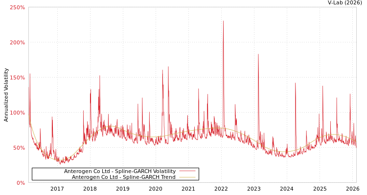 graph of Anterogen Co Ltd SGARCH