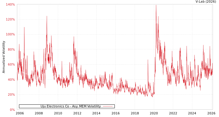 graph of Uju Electronics Co AMEM