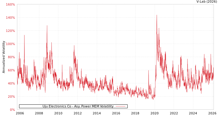 graph of Uju Electronics Co APMEM