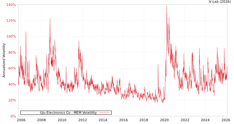 graph of Uju Electronics Co MEM