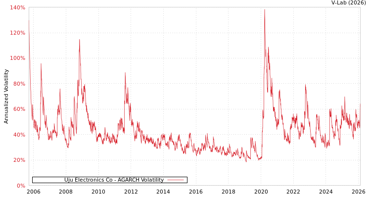 graph of Uju Electronics Co AGARCH