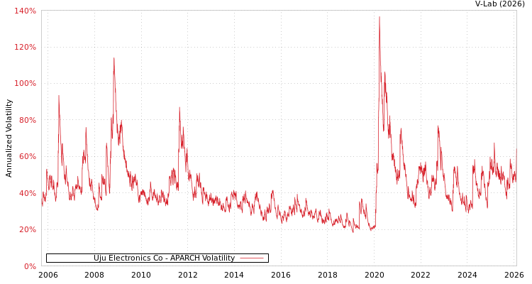 graph of Uju Electronics Co APARCH