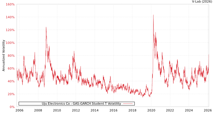 graph of Uju Electronics Co GAS-GARCH-T