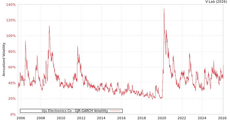 graph of Uju Electronics Co GJR-GARCH