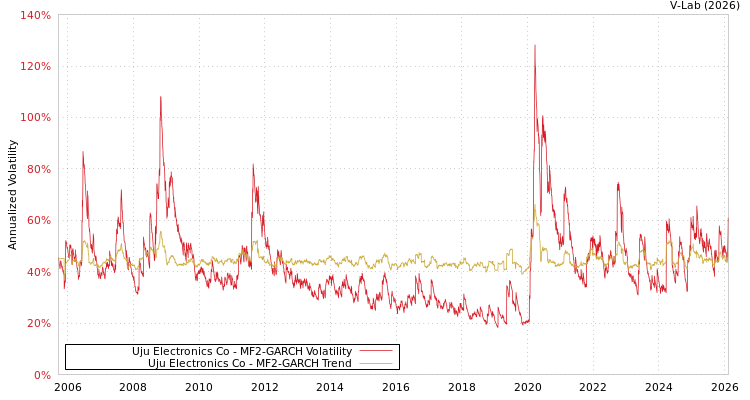 graph of Uju Electronics Co MF2-GARCH