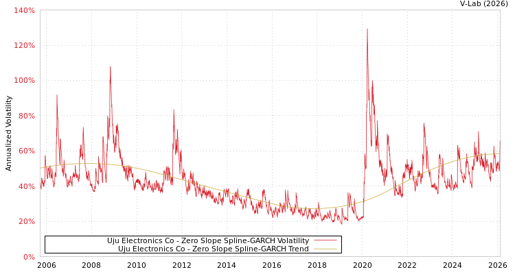 graph of Uju Electronics Co S0GARCH