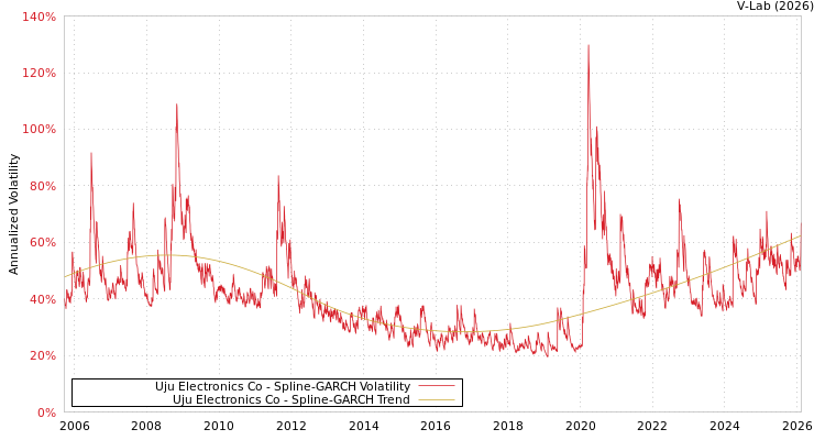 graph of Uju Electronics Co SGARCH