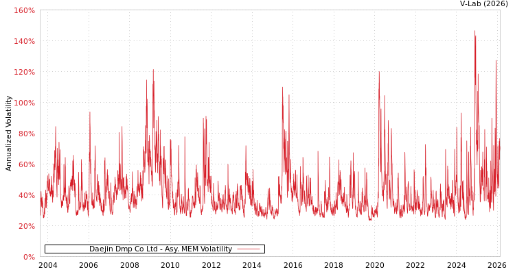 graph of Daejin Dmp Co Ltd AMEM