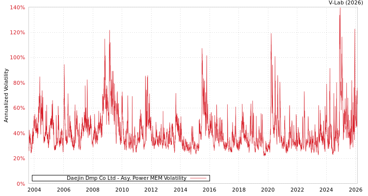 graph of Daejin Dmp Co Ltd APMEM