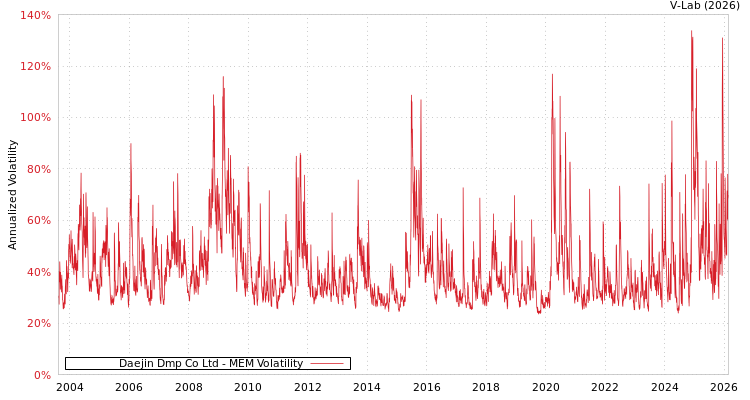 graph of Daejin Dmp Co Ltd MEM