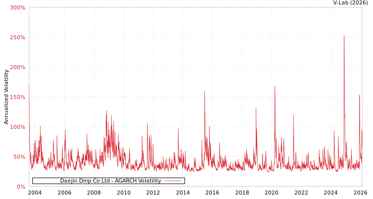 graph of Daejin Dmp Co Ltd AGARCH