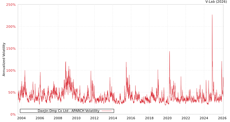 graph of Daejin Dmp Co Ltd APARCH