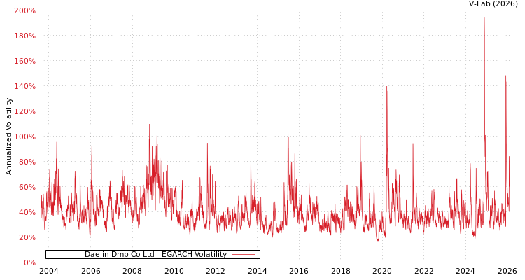 graph of Daejin Dmp Co Ltd EGARCH