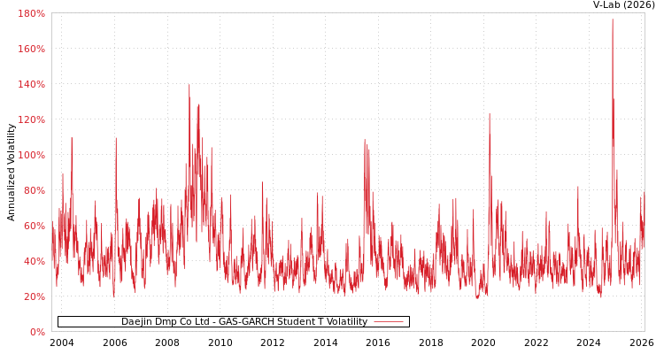 graph of Daejin Dmp Co Ltd GAS-GARCH-T