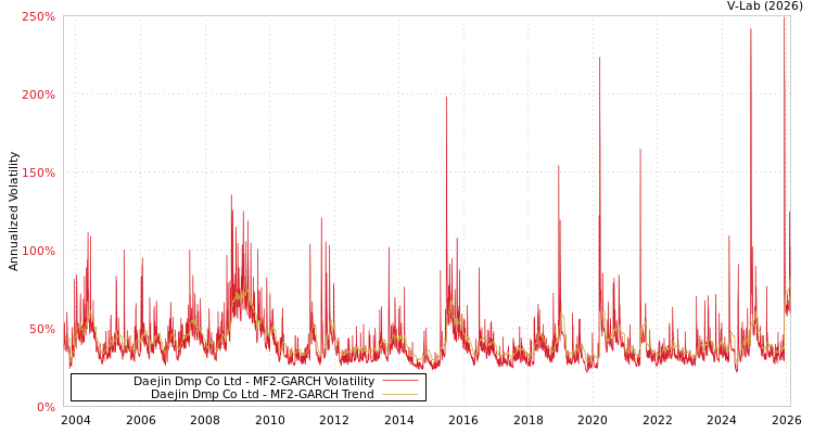 graph of Daejin Dmp Co Ltd MF2-GARCH