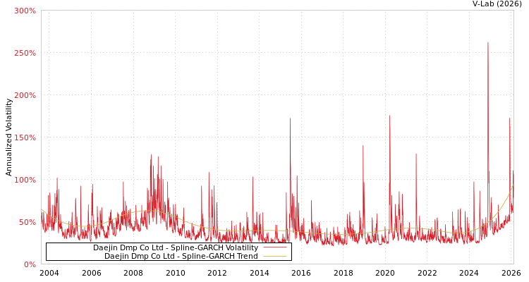 graph of Daejin Dmp Co Ltd SGARCH