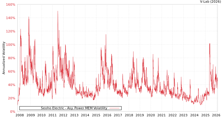 graph of Seoho Electric APMEM