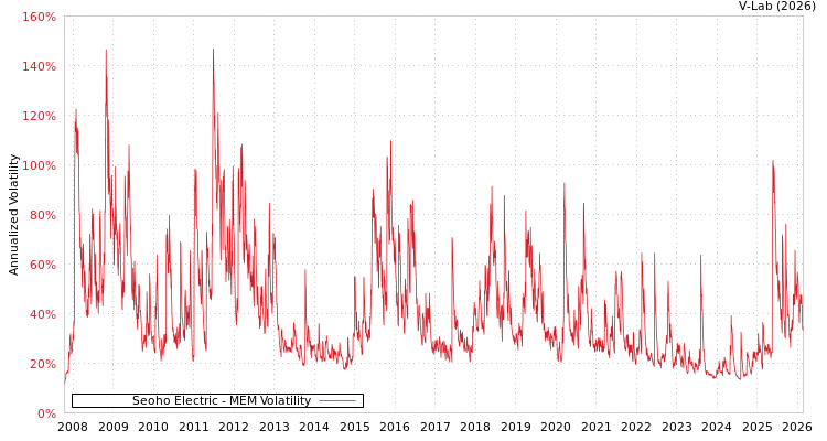 graph of Seoho Electric MEM