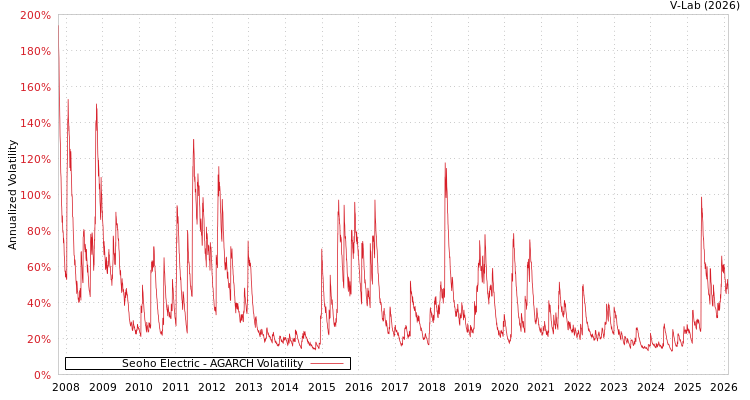 graph of Seoho Electric AGARCH