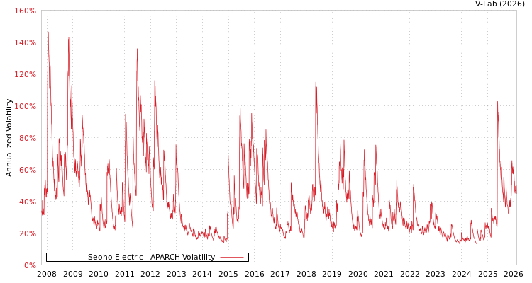 graph of Seoho Electric APARCH