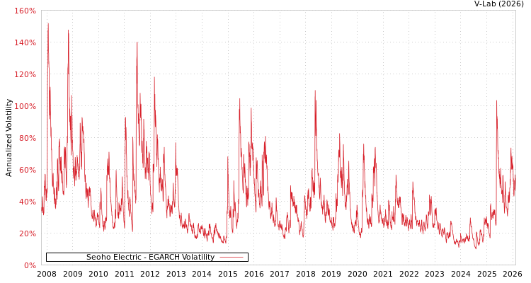 graph of Seoho Electric EGARCH