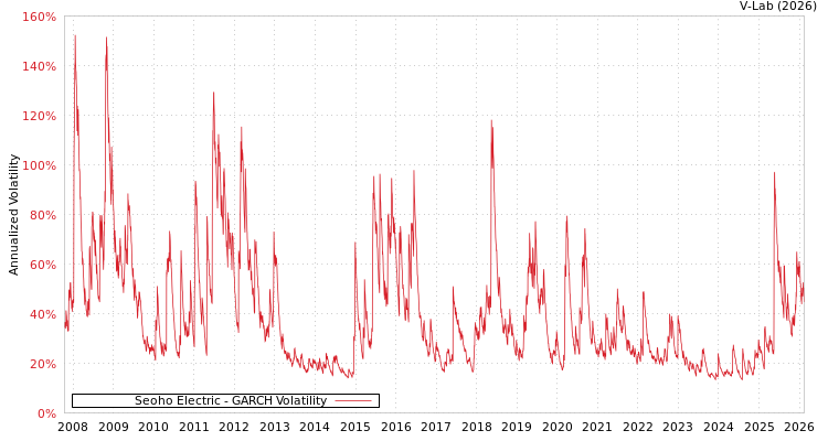 graph of Seoho Electric GARCH