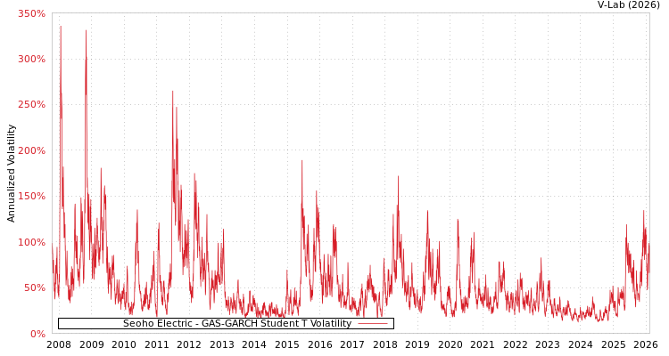 graph of Seoho Electric GAS-GARCH-T
