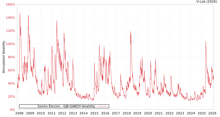 graph of Seoho Electric GJR-GARCH
