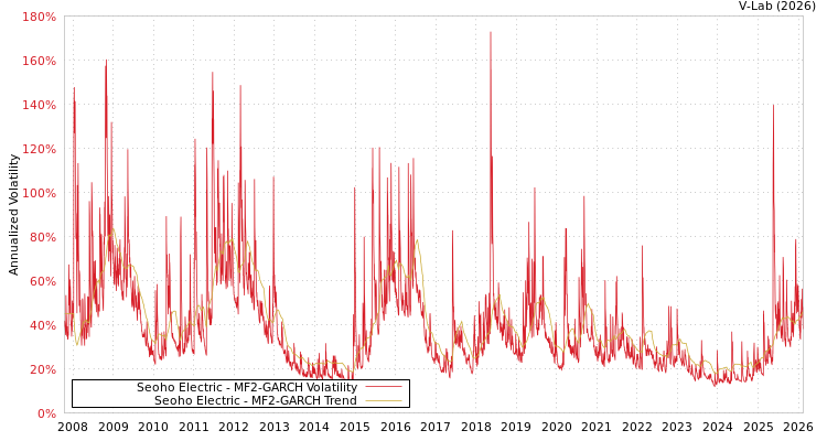 graph of Seoho Electric MF2-GARCH