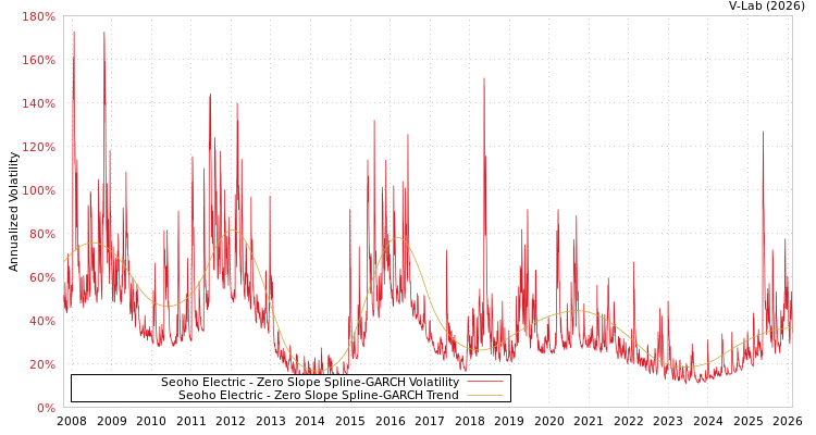 graph of Seoho Electric S0GARCH