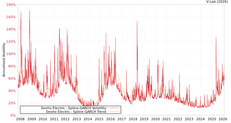 graph of Seoho Electric SGARCH
