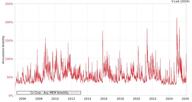 graph of Cs Corp AMEM