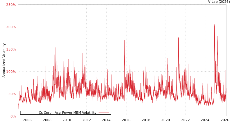 graph of Cs Corp APMEM